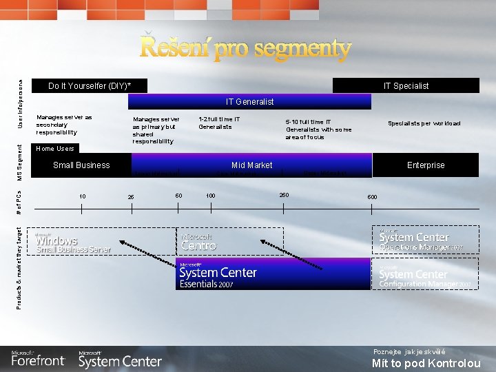 IT Specialist Do It Yourselfer (DIY)* IT Generalist Manages server as secondary responsibility Manages