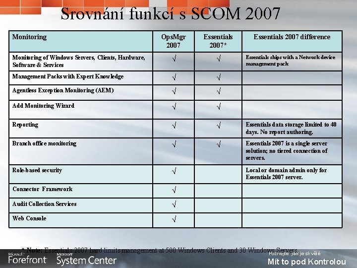 Srovnání funkcí s SCOM 2007 Ops. Mgr 2007 Essentials 2007* Monitoring of Windows Servers,