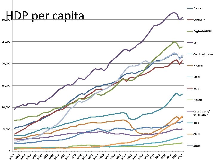 HDP per capita 30, 000 France Germany England/GB/UK 25, 000 USA Czecho-slovakia 20, 000