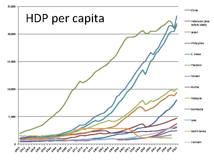 25, 000 HDP per capita 20, 000 China Indonesia (Java before 1880) Japan Philippines
