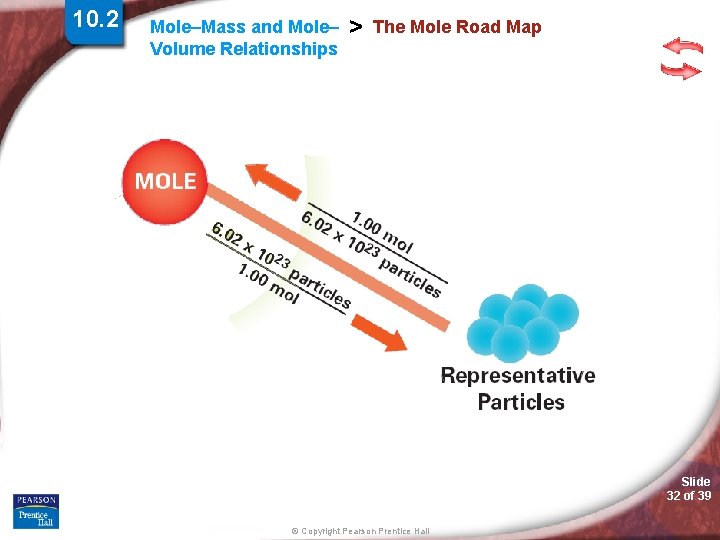 10. 2 Mole–Mass and Mole– Volume Relationships > The Mole Road Map Slide 32