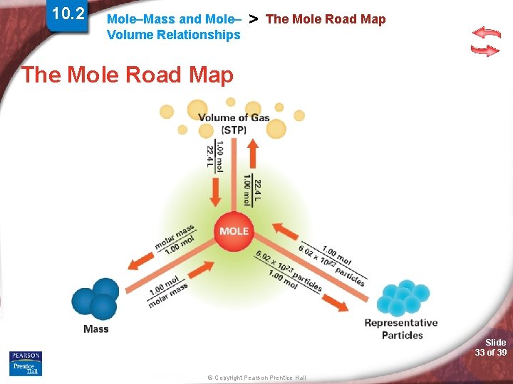 10. 2 Mole–Mass and Mole– Volume Relationships > The Mole Road Map Slide 33