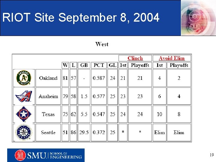 RIOT Site September 8, 2004 Engineering Management, Information, and Systems Department 19 