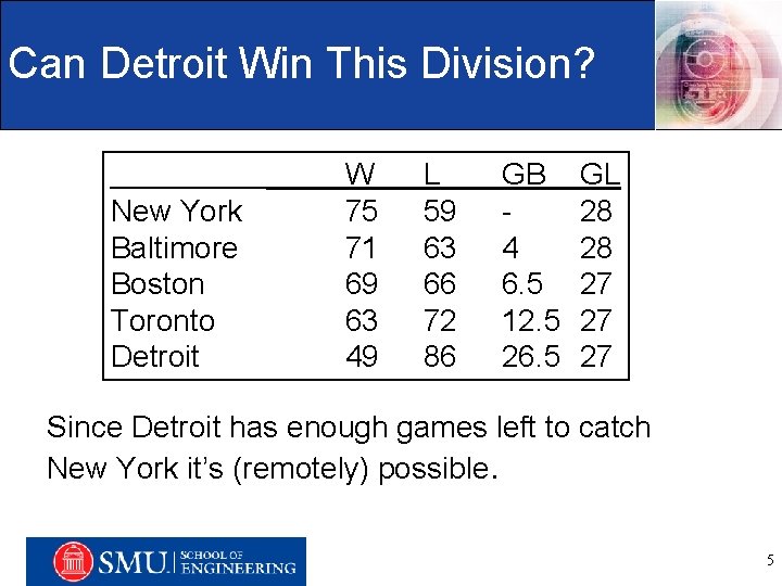 Can Detroit Win This Division? New York Baltimore Boston Toronto Detroit W 75 71