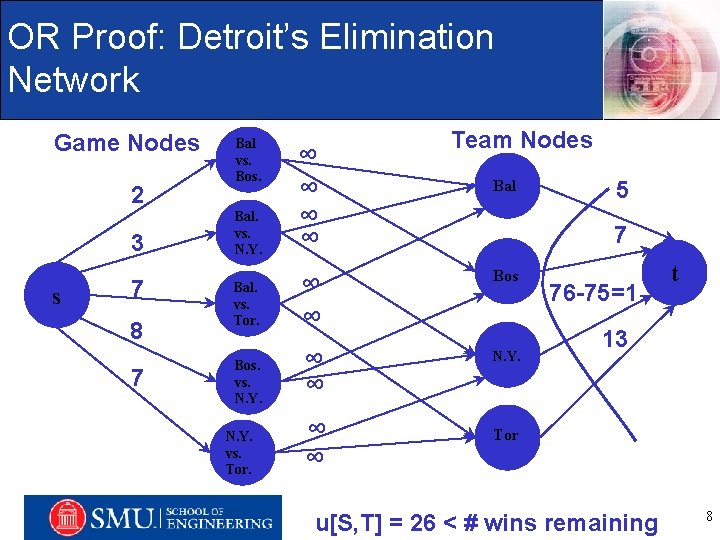 OR Proof: Detroit’s Elimination Network Game Nodes 2 3 s 7 8 7 Bal