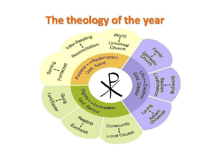 The theology of the year 