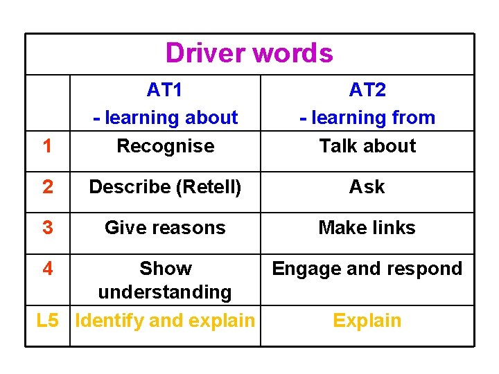 Driver words 1 AT 1 - learning about Recognise AT 2 - learning from