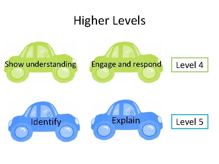 Higher Levels Show understanding Identify Engage and respond Level 4 Explain Level 5 