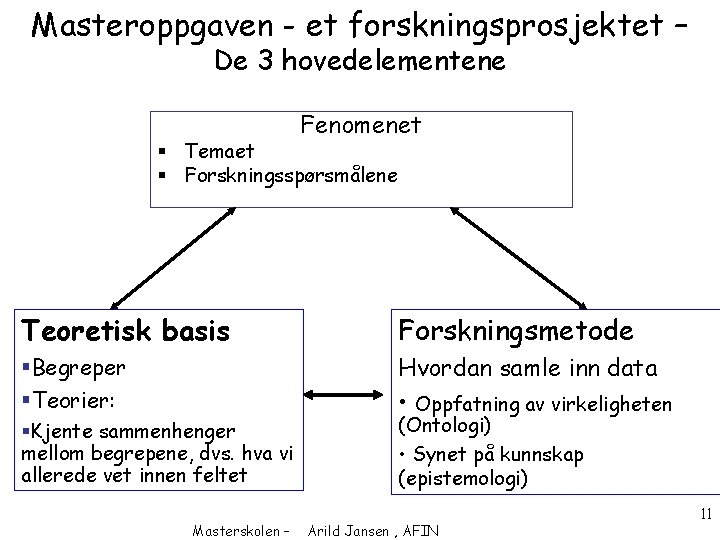 Masteroppgaven - et forskningsprosjektet – De 3 hovedelementene Fenomenet § Temaet § Forskningsspørsmålene Teoretisk