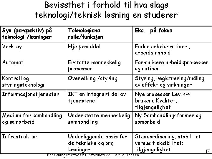 Bevissthet i forhold til hva slags teknologi/teknisk løsning en studerer Syn (perspektiv) på teknologi