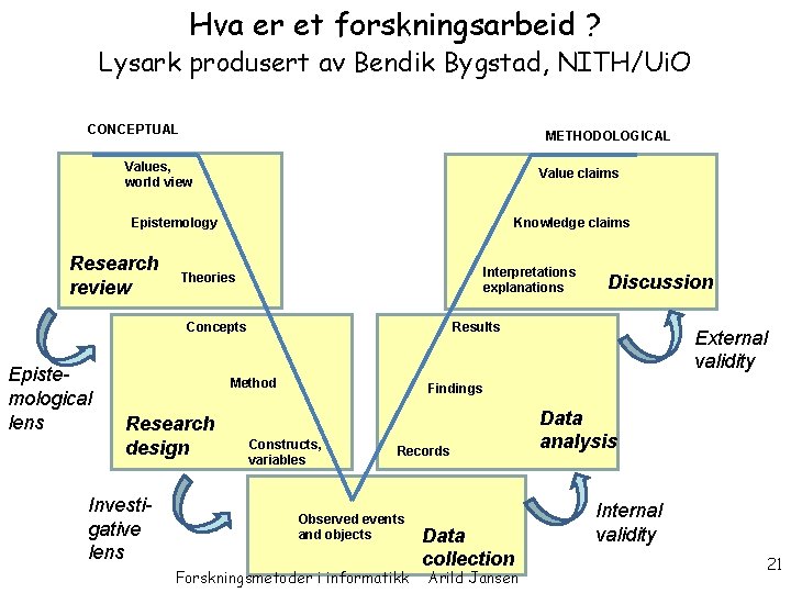 Hva er et forskningsarbeid ? Lysark produsert av Bendik Bygstad, NITH/Ui. O CONCEPTUAL METHODOLOGICAL