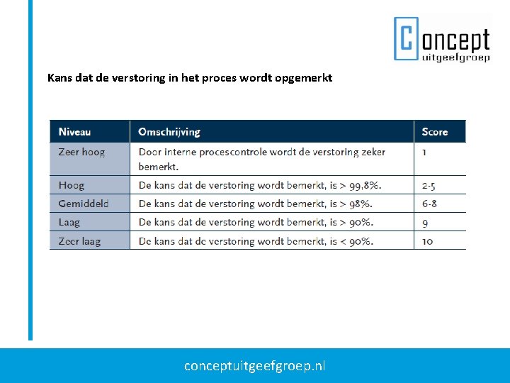 Kans dat de verstoring in het proces wordt opgemerkt conceptuitgeefgroep. nl Kans dat de verstoring in het proces wordt opgemerkt conceptuitgeefgroep. nl