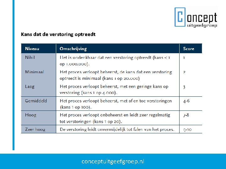 Kans dat de verstoring optreedt conceptuitgeefgroep. nl Kans dat de verstoring optreedt conceptuitgeefgroep. nl
