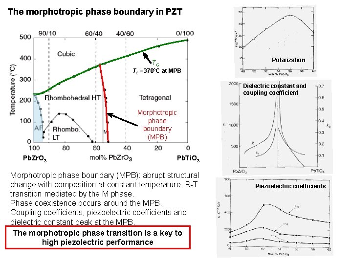 The morphotropic phase boundary in PZT Polarization TC TC =370°C at MPB Dielectric constant