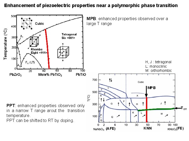 Enhancement of piezoelectric properties near a polymorphic phase transition MPB: enhanced properties observed over