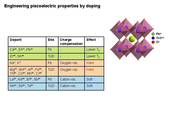 Engineering piezoelectric properties by doping Dopant Site Charge compensation Effect Ca 2+, Sr 2+,