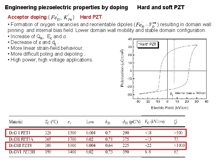 Engineering piezoelectric properties by doping Hard and soft PZT Acceptor doping ( ) Hard