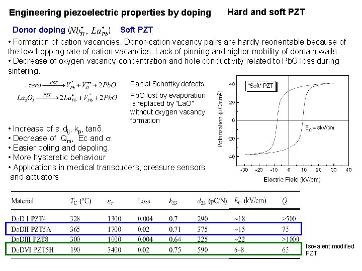 Engineering piezoelectric properties by doping Donor doping ( ) Hard and soft PZT Soft