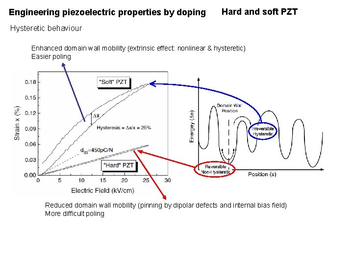 Engineering piezoelectric properties by doping Hard and soft PZT Hysteretic behaviour Enhanced domain wall