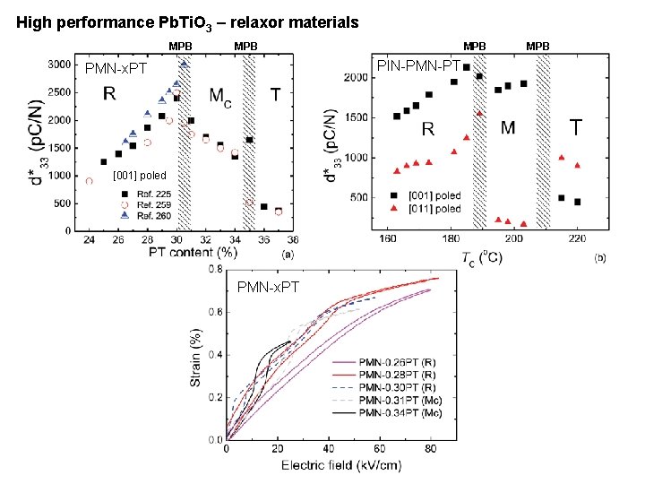 High performance Pb. Ti. O 3 – relaxor materials MPB MPB PIN-PMN-PT PMN-x. PT