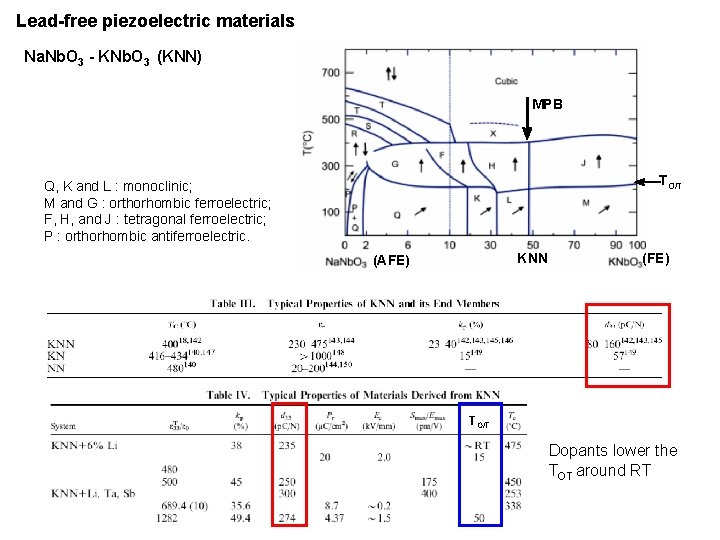 Lead-free piezoelectric materials Na. Nb. O 3 - KNb. O 3 (KNN) MPB TO/T