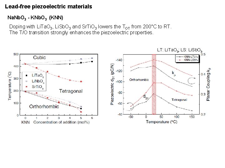 Lead-free piezoelectric materials Na. Nb. O 3 - KNb. O 3 (KNN) Doping with