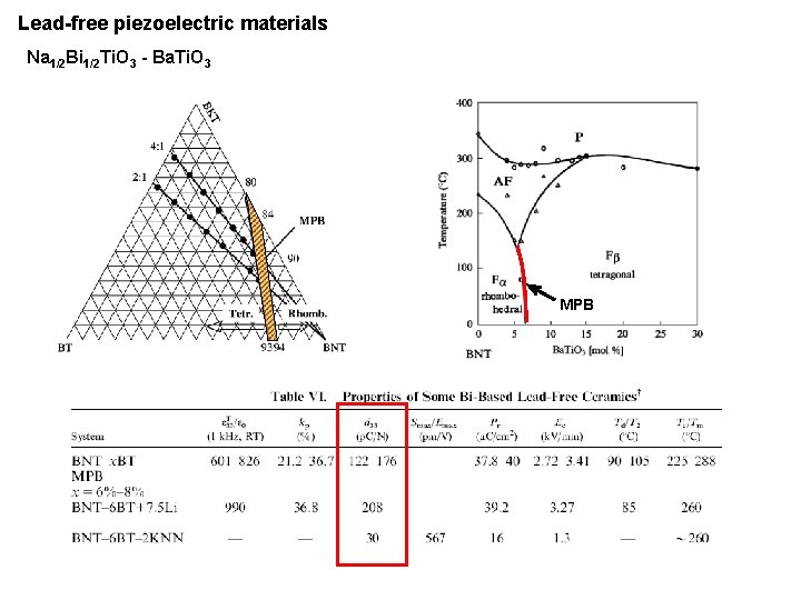Lead-free piezoelectric materials Na 1/2 Bi 1/2 Ti. O 3 - Ba. Ti. O