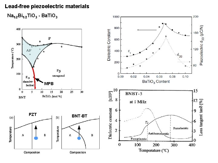 Lead-free piezoelectric materials Na 1/2 Bi 1/2 Ti. O 3 - Ba. Ti. O