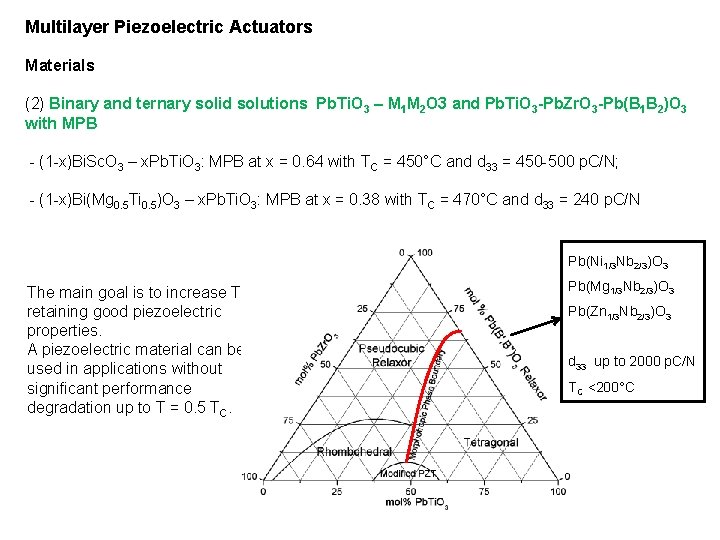 Multilayer Piezoelectric Actuators Materials (2) Binary and ternary solid solutions Pb. Ti. O 3