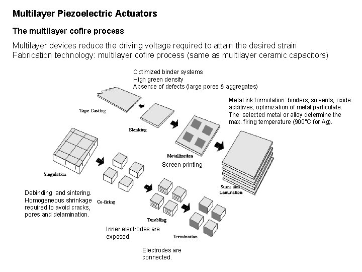 Multilayer Piezoelectric Actuators The multilayer cofire process Multilayer devices reduce the driving voltage required
