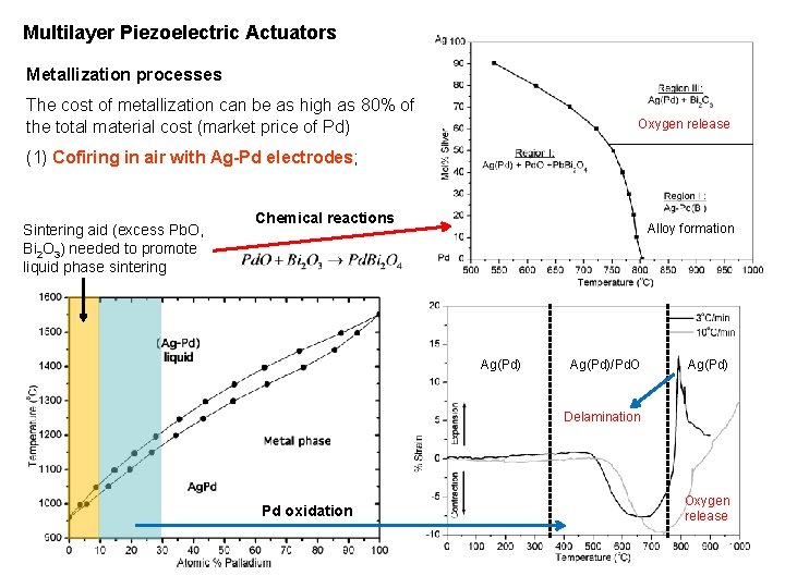 Multilayer Piezoelectric Actuators Metallization processes The cost of metallization can be as high as