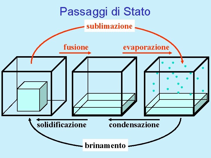 Passaggi di Stato sublimazione fusione solidificazione evaporazione condensazione brinamento 