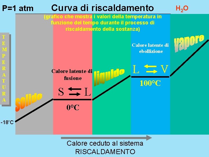 P=1 atm Curva di riscaldamento H 2 O (grafico che mostra i valori della