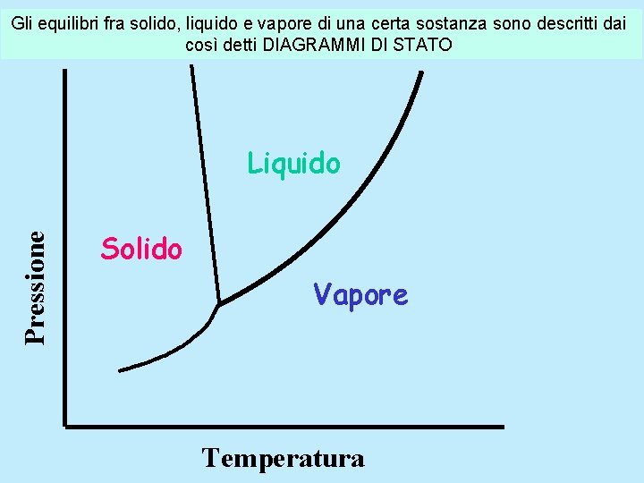 Gli equilibri fra solido, liquido e vapore di una certa sostanza sono descritti dai