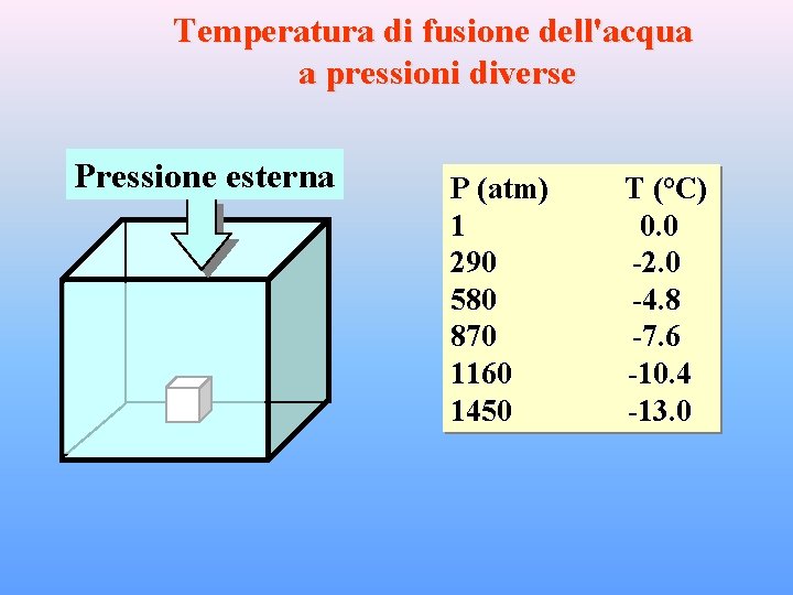 Temperatura di fusione dell'acqua a pressioni diverse Pressione esterna P (atm) 1 290 580