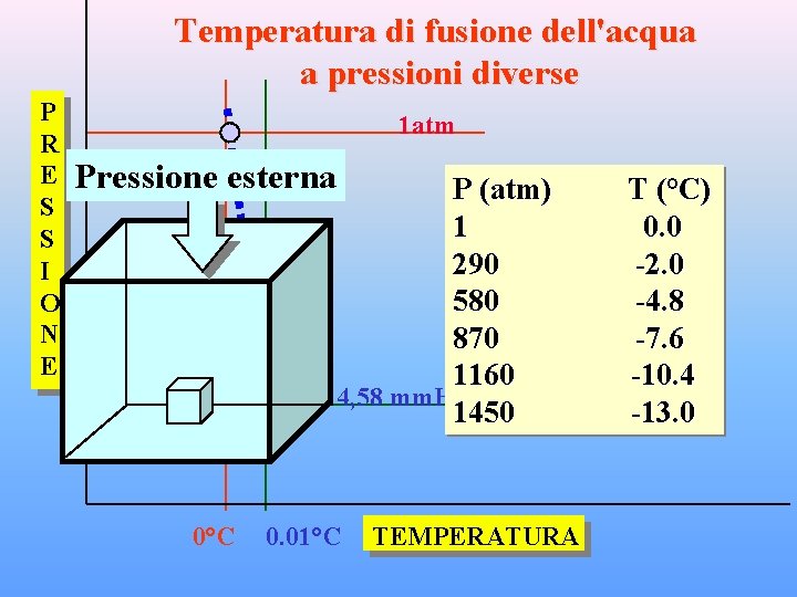 Temperatura di fusione dell'acqua a pressioni diverse P R E S S I O