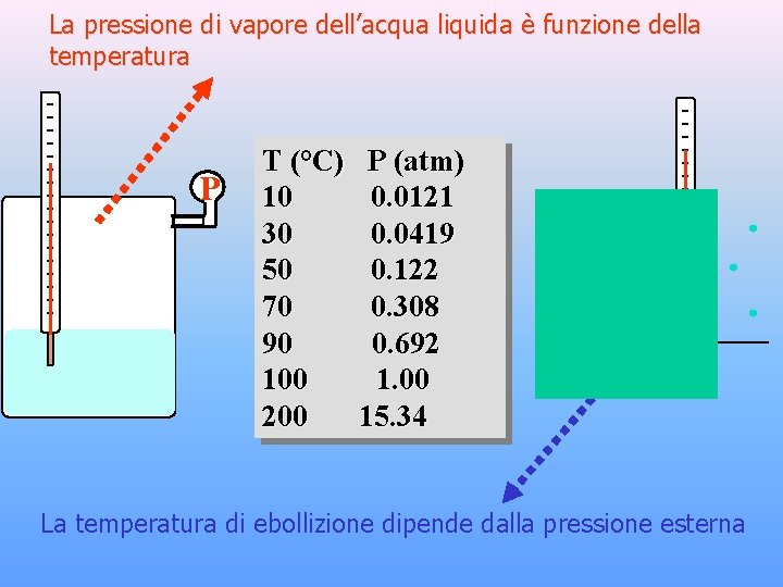La pressione di vapore dell’acqua liquida è funzione della temperatura P T (°C) 10