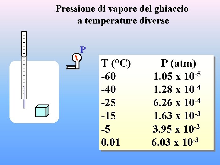 Pressione di vapore del ghiaccio a temperature diverse P T (°C) -60 -40 -25