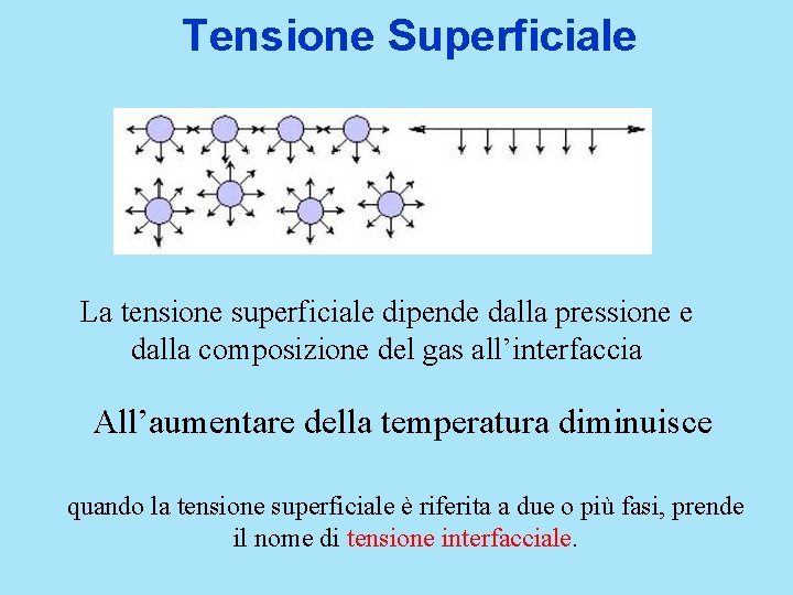 Tensione Superficiale La tensione superficiale dipende dalla pressione e dalla composizione del gas all’interfaccia