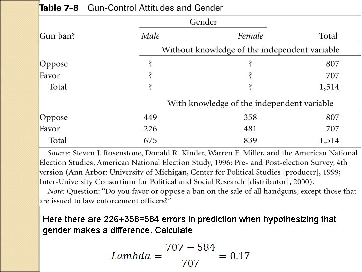 Here there are 226+358=584 errors in prediction when hypothesizing that gender makes a difference. Here there are 226+358=584 errors in prediction when hypothesizing that gender makes a difference.