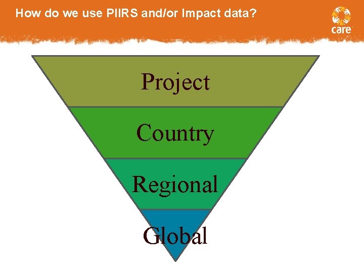 How do we use PIIRS and/or Impact data? Project Country Regional Global 