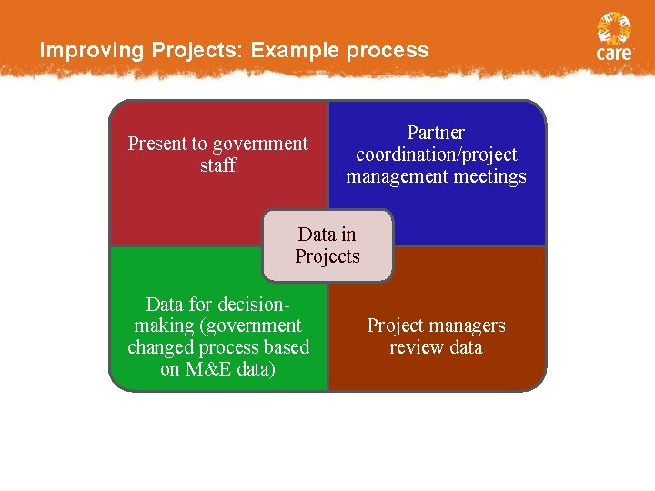 Improving Projects: Example process Present to government staff Partner coordination/project management meetings Data in