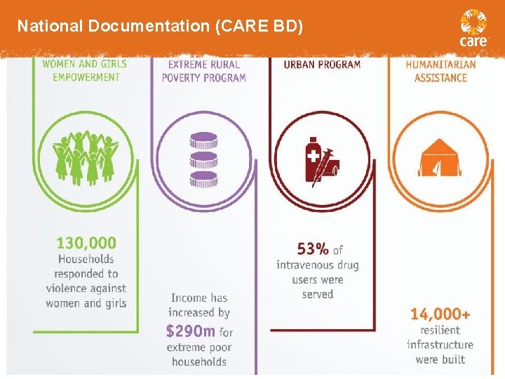 National Documentation (CARE BD) • Covers CARE BD’s projects from 2010 -2015 • 24