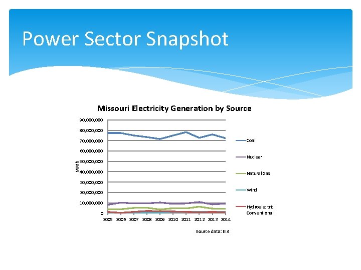 Power Sector Snapshot Missouri Electricity Generation by Source 90, 000 80, 000 Coal 70,