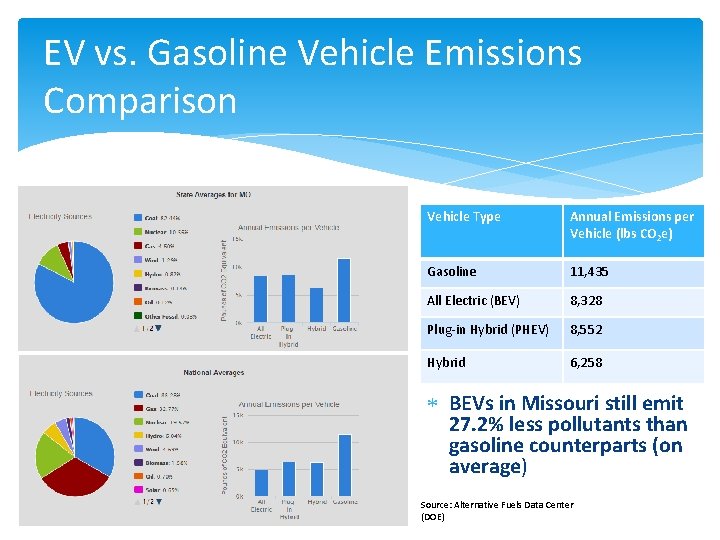 EV vs. Gasoline Vehicle Emissions Comparison Vehicle Type Annual Emissions per Vehicle (lbs CO