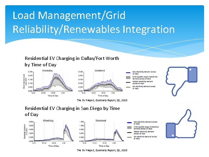 Load Management/Grid Reliability/Renewables Integration Residential EV Charging in Dallas/Fort Worth by Time of Day