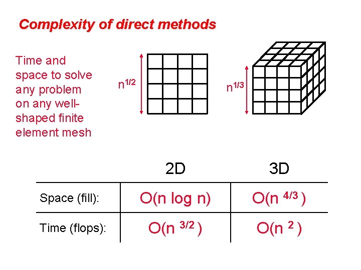 Complexity of direct methods Time and space to solve any problem on any wellshaped