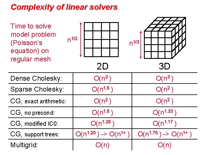 Complexity of linear solvers Time to solve model problem (Poisson’s equation) on regular mesh