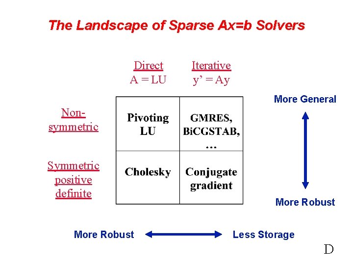 The Landscape of Sparse Ax=b Solvers Direct A = LU Iterative y’ = Ay