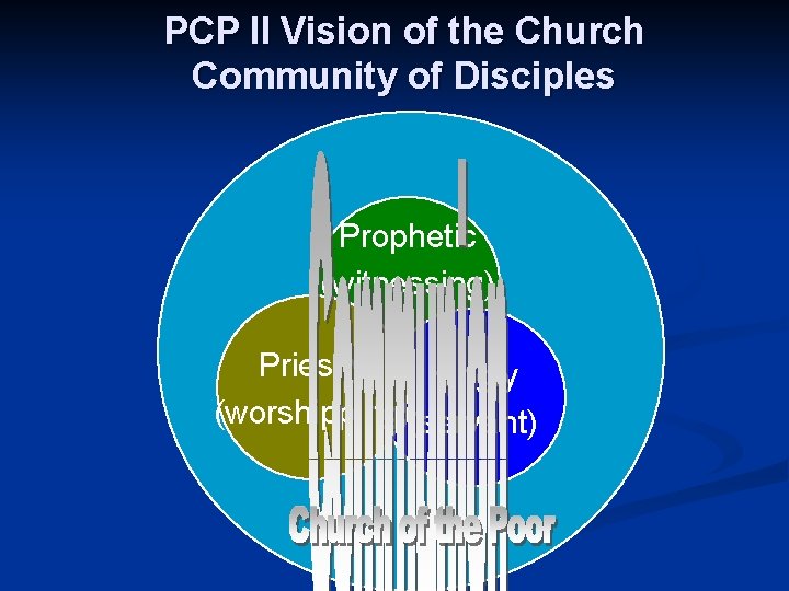 PCP II Vision of the Church Community of Disciples Prophetic (witnessing) Priestly Kingly (worshipping)(servant)